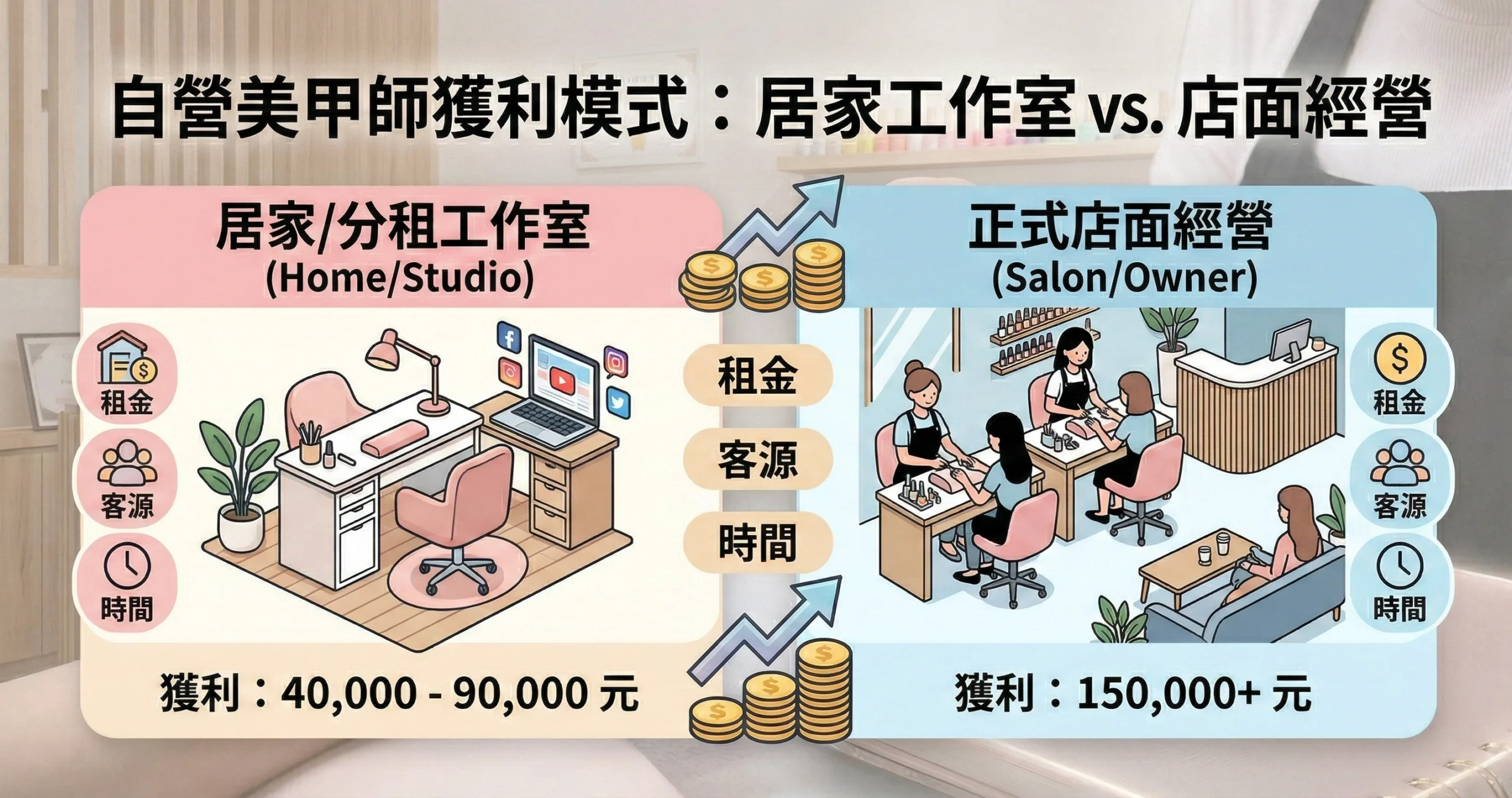 美甲師薪水-自營美甲師獲利模式比較